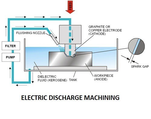01-electric-discharge-machining-unconventional-machining-process.jpg