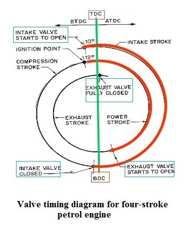 01-Valve-timing-diagram-for-four-stroke-petrol-engine-Valve-timing-diagram.jpg