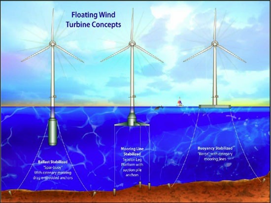 漂浮的风力涡轮机未来的潮流