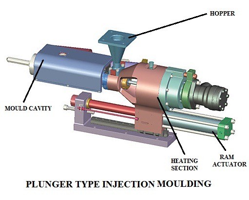 01-PLUNGER-TYPE-INJECTION-MOULDING-TYPE-OF-INJECTION-MOULDING.jpg