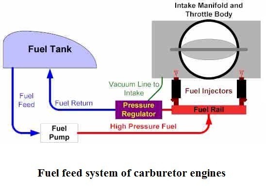 01-Carburetor-parts-Fuel-feed-system-of-carburetor-engines.jpg