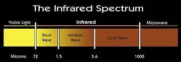 01-红外固化工艺-红外光谱导波、对流、辐射
