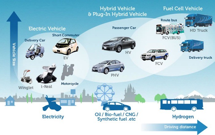 终极生态车-混合动力技术-氢燃料-燃料电池-混合动力技术-终极生态车挑战赛