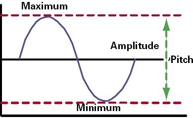 螺距- NVH术语-皮带吱吱声产生高频-螺距噪声滚子轴承产生低频