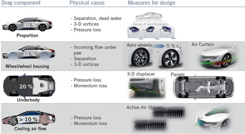 01-汽车空气动力学，减少汽车阻力，汽车气动阻力