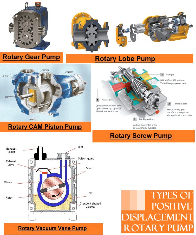 01-types-of-positive-displacement-pumps-vane-type-vacuum-pump-rotary-screw-pump-rotary-lobe-pump-rotary-gear-pump-rotary-piston-pump
