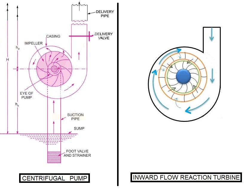 离心泵vs反应式涡轮