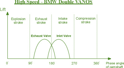 可变阀时VVT系统通过电磁阀调整阀时